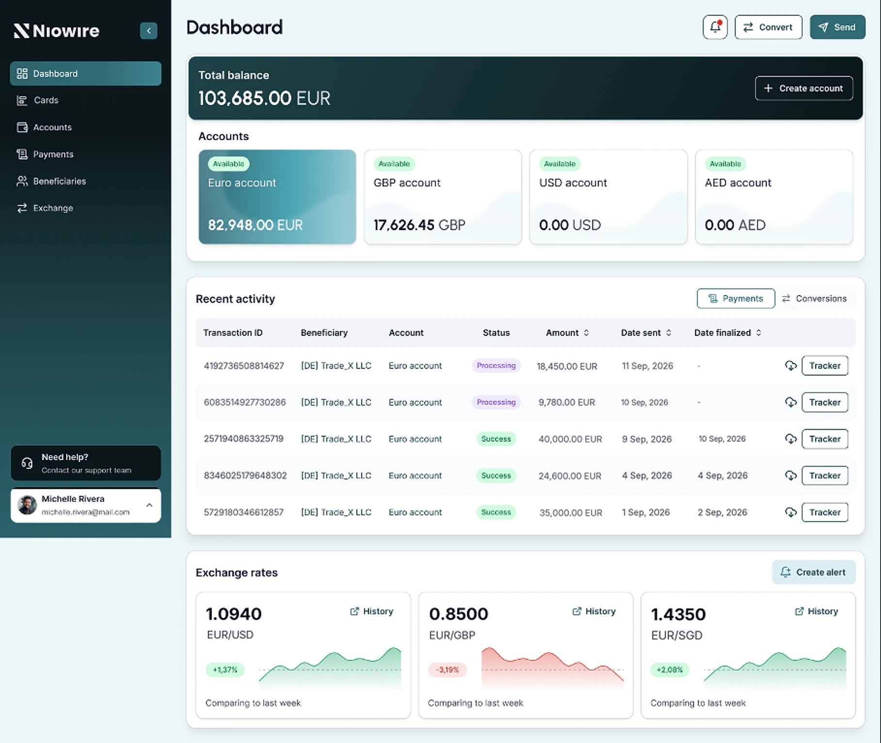 The Niowire dashboard: a total balance, accounts in euro, sterling, US dollars and dirhams, recent payments with their status and a tracker, and three exchange rates with their weekly move.